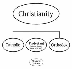 messianic-judaism-chart
